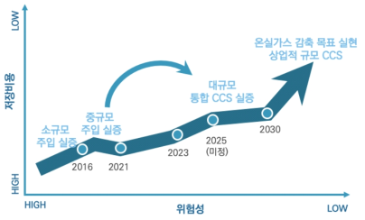 대규모 통합 CCS 실증사업 성공적 착수를 위해 Technical Readiness 필요