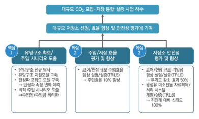 연구개발 핵심목표, 연구내용 및 예상성과