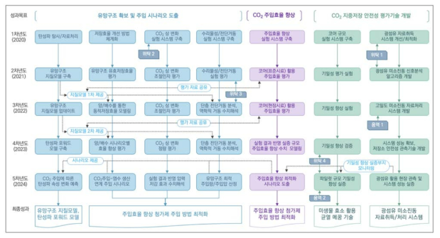 성과지표별 연차별 연구개발 내용 및 체계와 연구수행 주체간 연계성