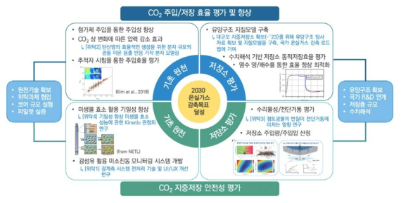 분야별 위탁과제를 통한 협업 체계 및 연구개발 키워드