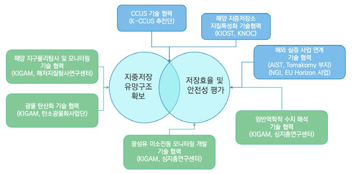 국내외 기술협력 체계