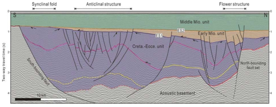 군산분지 중앙소분지의 단면 해석(Shinn et al., 2010)