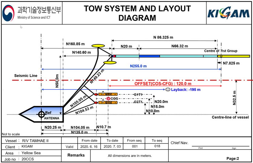 2D 해양 탄성파 탐사장비 레이아웃(2020 년)