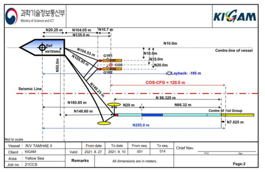 2D 해양 탄성파 탐사장비 레이아웃(2021 년)