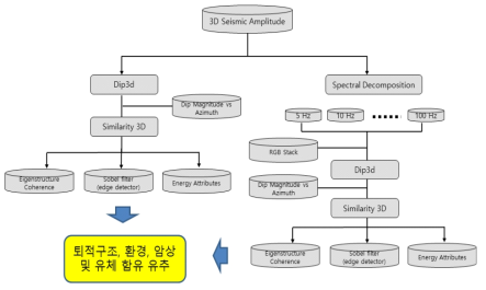 AASPI 를 활용한 3D 탄성파 속성분석 흐름도