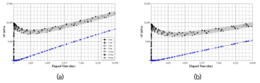 주입정(검은 선)과 모델 경계부(20 km; 파란 선)에서의 시간에 따른 압력변화; (a) 공극 압축률 5.0ⅹ10-10 (b) 1.0ⅹ10-9 (pa-1)