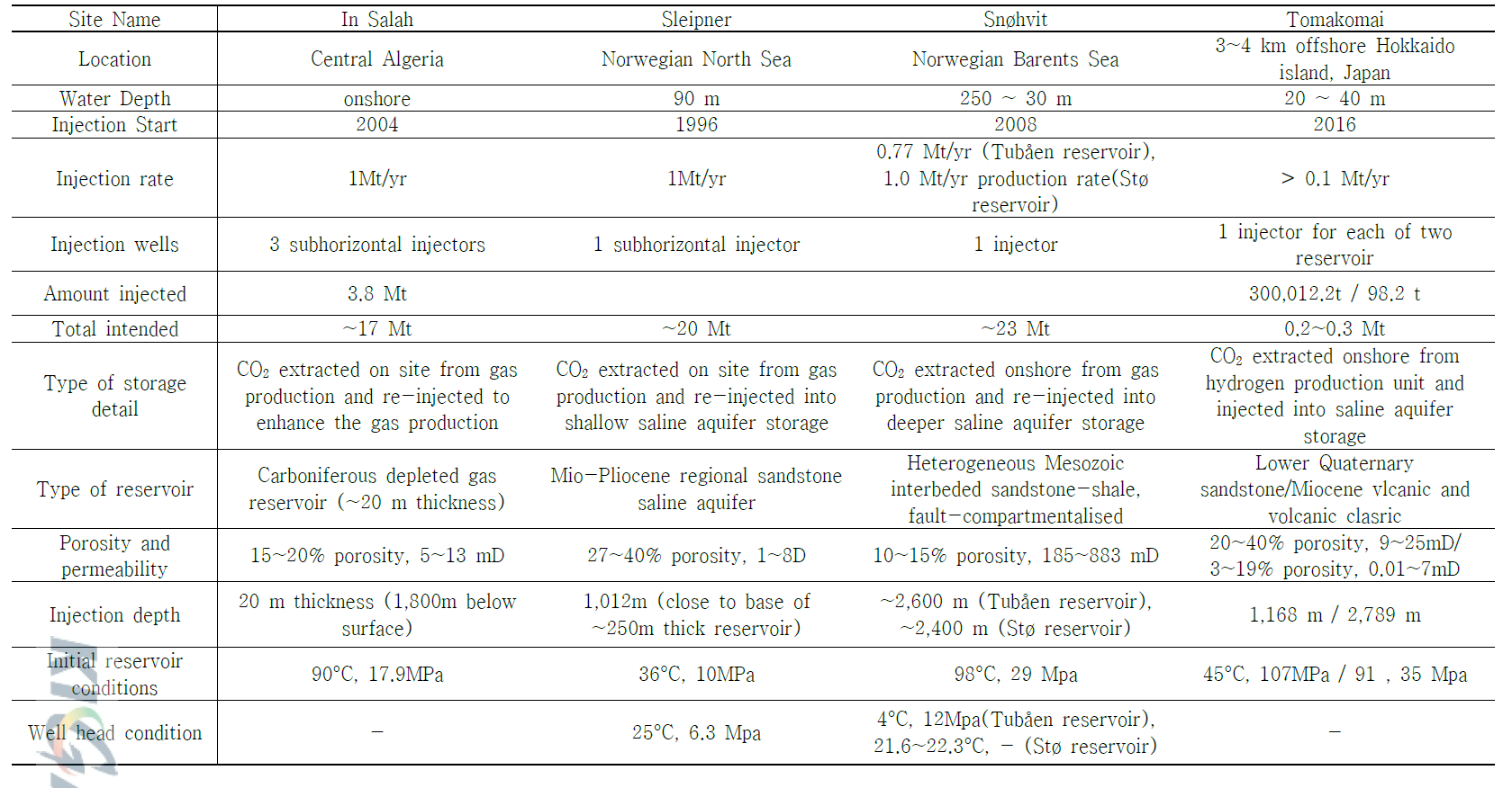 세계 주요 실증 사이트에서의 CO2 주입 조건