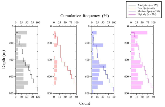 원주지역 절리의 심도에 따른 분포