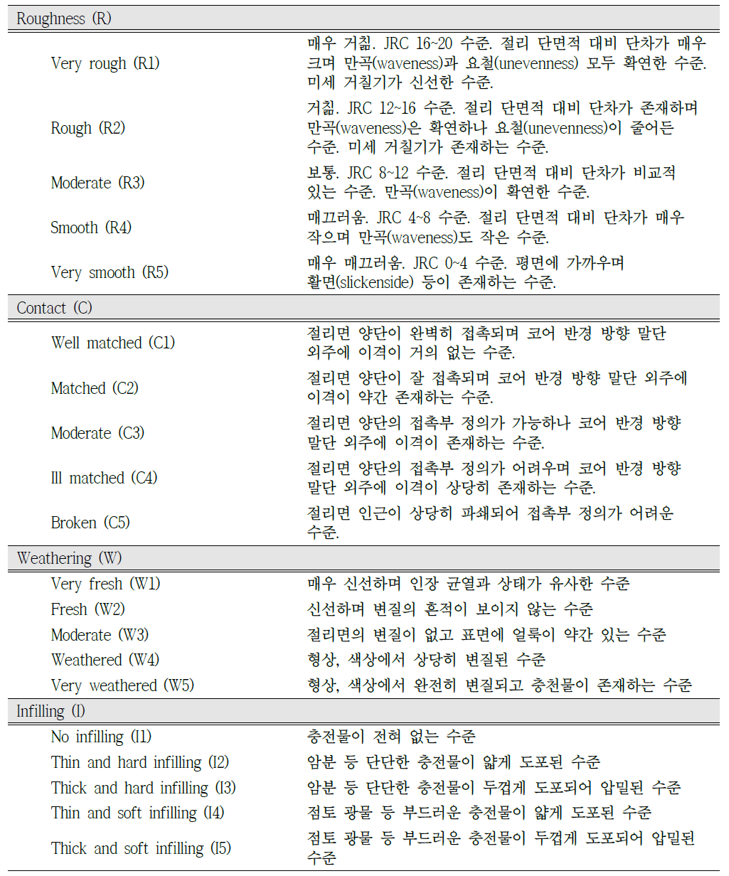 절리의 정성적 물성 취득을 위한 분류표