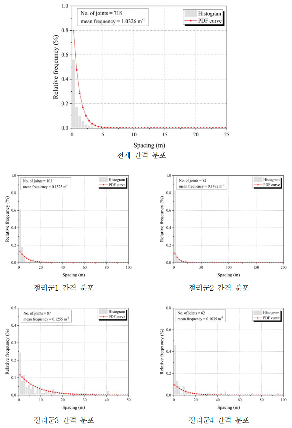 춘천지역 절리 간격 분포 및 PDF 곡선