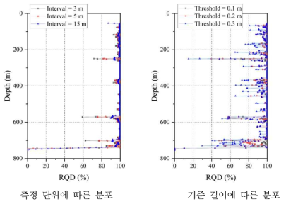 원주 지역 RQD의 심도에 따른 분포