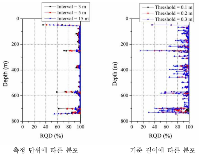 춘천 지역 RQD의 심도에 따른 분포