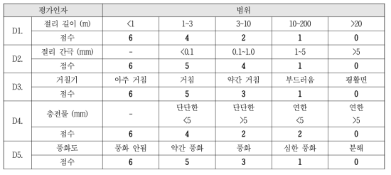 절리 상태 상세 분류표