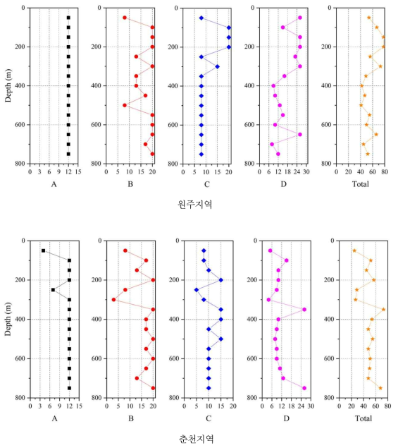 지역별 심도에 따른 암반분류 결과