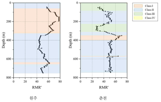 심도에 따라 추정된 RMR’ 분포