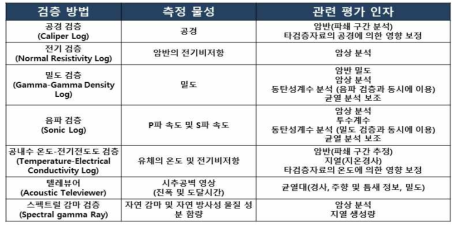 시추공 물리검층 물성 측정과 이와 관련된 심부 지질 환경 평가 인자