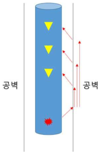 수신기에 기록되는 음파의 전파 방향