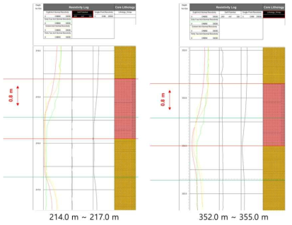 전기검층 자료의 심도를 동기화하기 위해 지질 로그 자료와 비교한 그림