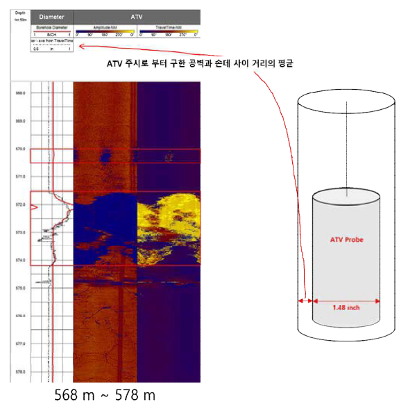 심도 동기화가 수행된 ATV 자료 및 전기 검층 자료