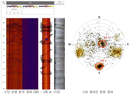 춘천 시추공에서 ATV를 통해 분석한 균열 및 분석된 1165개의 균열을 이용하여 절리군을 분류한 결과