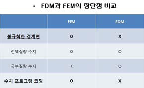 FEM과 FDM 장단점 간략 비교