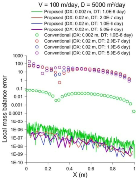 1차원 이류 분산 문제에서 격자 크기(DX)와 시간 간격(DT)에 따른 제안된 새로운 방법과 기존 FEM의 국소 질량 균형 오차 비교