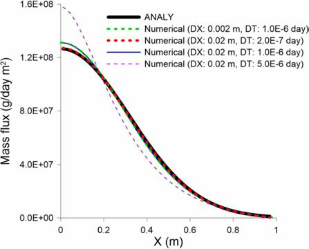격자 크기 (DX) 및 시간 간격 (DT)에 따른 국부 질량 플럭스의 수치적 해와 해석적 해(ANALY)의 비교