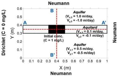2차원 이질 대수층 시스템에서 AA’ 및 BB’ 횡단면을 따라 수치 농도 계산뿐만 아니라 질량 보존 요소의 사분면을 통하는 국부 질량 플럭스의 계산을 나타내는 개략도. (여기서 VX는 x 방향 속도, VY는 y방향 속도임.)
