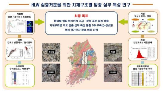 연구개발 과제의 개요