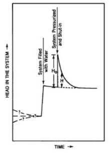 펄스 실험의 관정에서 이중 패커 내부에 갑작스러운 압력 생성 이후 또는 이전의 시간에 따른 수리수두 변화 (출처: Papadopulos et al., 1973)