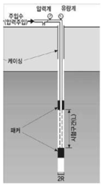 루전시험으로부터 유효주입압력 계산. (출처: 지오그린. 화강암반 심부 지질특성 평가를 위한 지구과학적 조사 보고서(원주 KSRS))