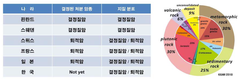 (좌)여러 나라에서 결정한 처분암종과 지질분포. (우) 우리나라의 암종 분포