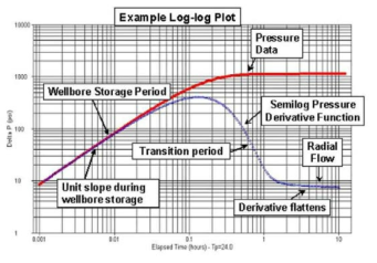 IFOT 자료 중 회복단계 (fall-off phase)에 대한 log-log plot (EPA, 2002)