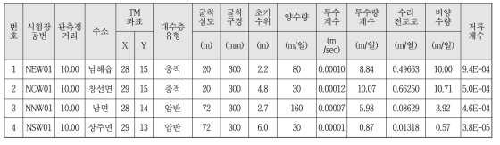 전국지하수기초조사 자료 형태 예시(경상남도 남해_장기회복 양수시험)