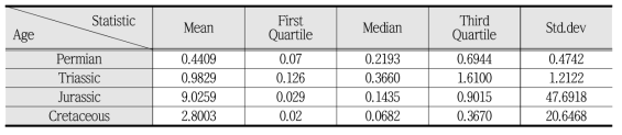 우리나라 화강암 생성연대별 분류에서의 수리전도도 통계치
