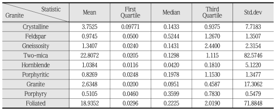 우리나라 화강암 세부암종별 분류에서의 수리전도도 통계치