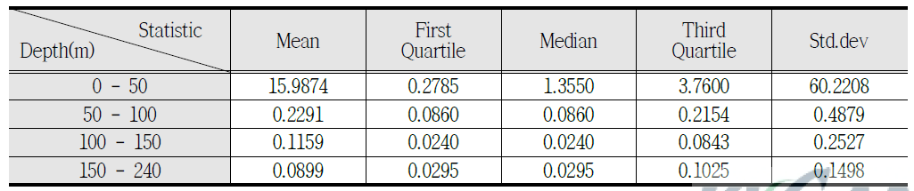 우리나라 화강암 깊이별 분류에서의 수리전도도 통계치