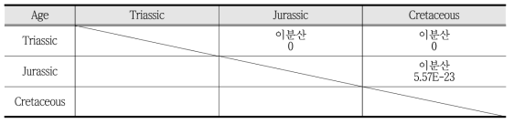 우리나라 화강암 연대별 분류에서 수리전도도의 F검정(분산검정) 결과