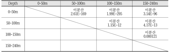 우리나라 화강암 깊이별 분류에서 수리전도도의 F검정(분산검정) 결과