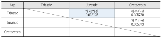 우리나라 화강암 연대별 분류에서 수리전도도의 이분산 가정 T검정 결과