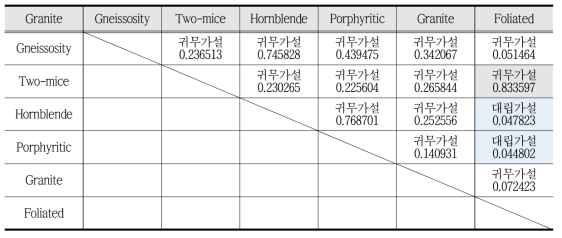 우리나라 화강암 세부암종별 분류에서 수리전도도의 이분산 및 등분산 가정 T검정 결과