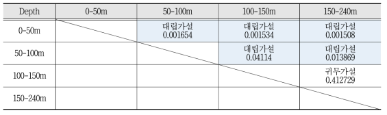 우리나라 화강암 깊이별 분류에서 수리전도도의 이분산 가정 T검정 결과