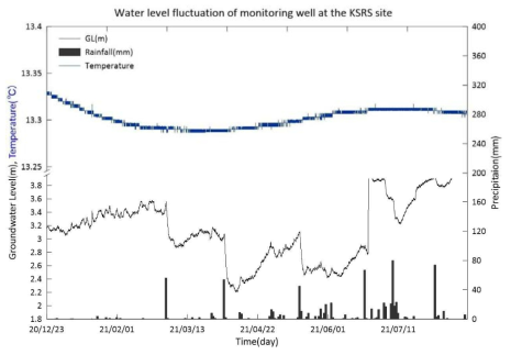 20/12/23~21/08/19 원주 관측공의 강우량, GL(m), 수온 데이터 그래프