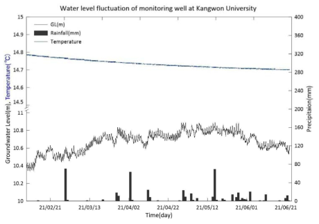 21/02/09~21/06/24 춘천 관측공의 강우량, GL(m), 수온 데이터 그래프