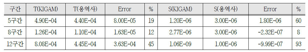 KIGAM에서 Type curve matching method로 분석한 투수계수(T, cm2/sec)와 저류계수(S)와 용역사에서AQTESOLV로 계산한 T와 S 결과 비교