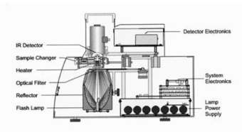 Schematic of the LFA-447 based on the laser flash method