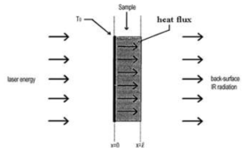 Schematic of heating to the front surface sample by laser pulse and measuring the temperature as a function of time using an IR detector