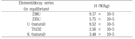 방사성원소의 열생산 상수 (from Rybach, 1976)
