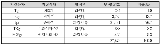 1:250,000 수치지질도 화강암류지역 지질시대별 병합 결과