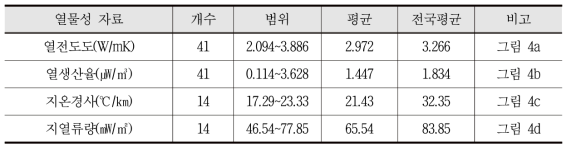 선캠브리아기 화강암지역 지열측정자료 통계